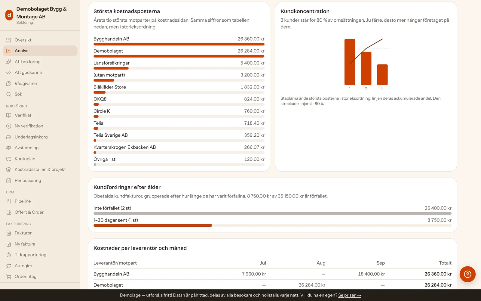 Analyssidans andra del: Största kostnadsposterna som liggande staplar med årets tio största motparter i storleksordning, Kundkoncentration som en paretokurva där tre staplar och en ackumulerad linje möter en streckad 80-procentslinje, och Kundfordringar efter ålder med 26 400,00 kr som inte förfallit och 8 750,00 kr som är 1–30 dagar sent.