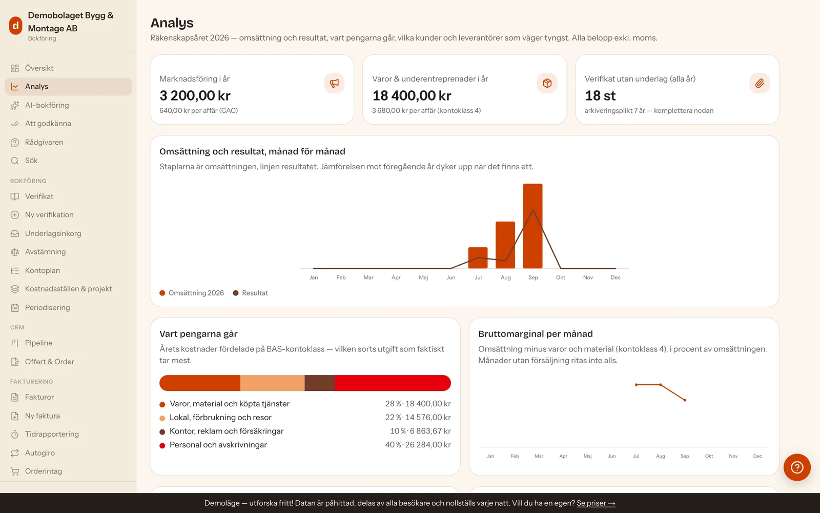 Analyssidan för räkenskapsåret 2026 med tre nyckeltalskort — marknadsföring i år 3 200,00 kr som blir 640,00 kr per affär, varor och underentreprenader 18 400,00 kr och 18 verifikat utan underlag — diagrammet Omsättning och resultat månad för månad med staplar för omsättningen och en linje för resultatet, kortet Vart pengarna går där årets kostnader fördelas på fyra BAS-kontoklasser, och Bruttomarginal per månad.