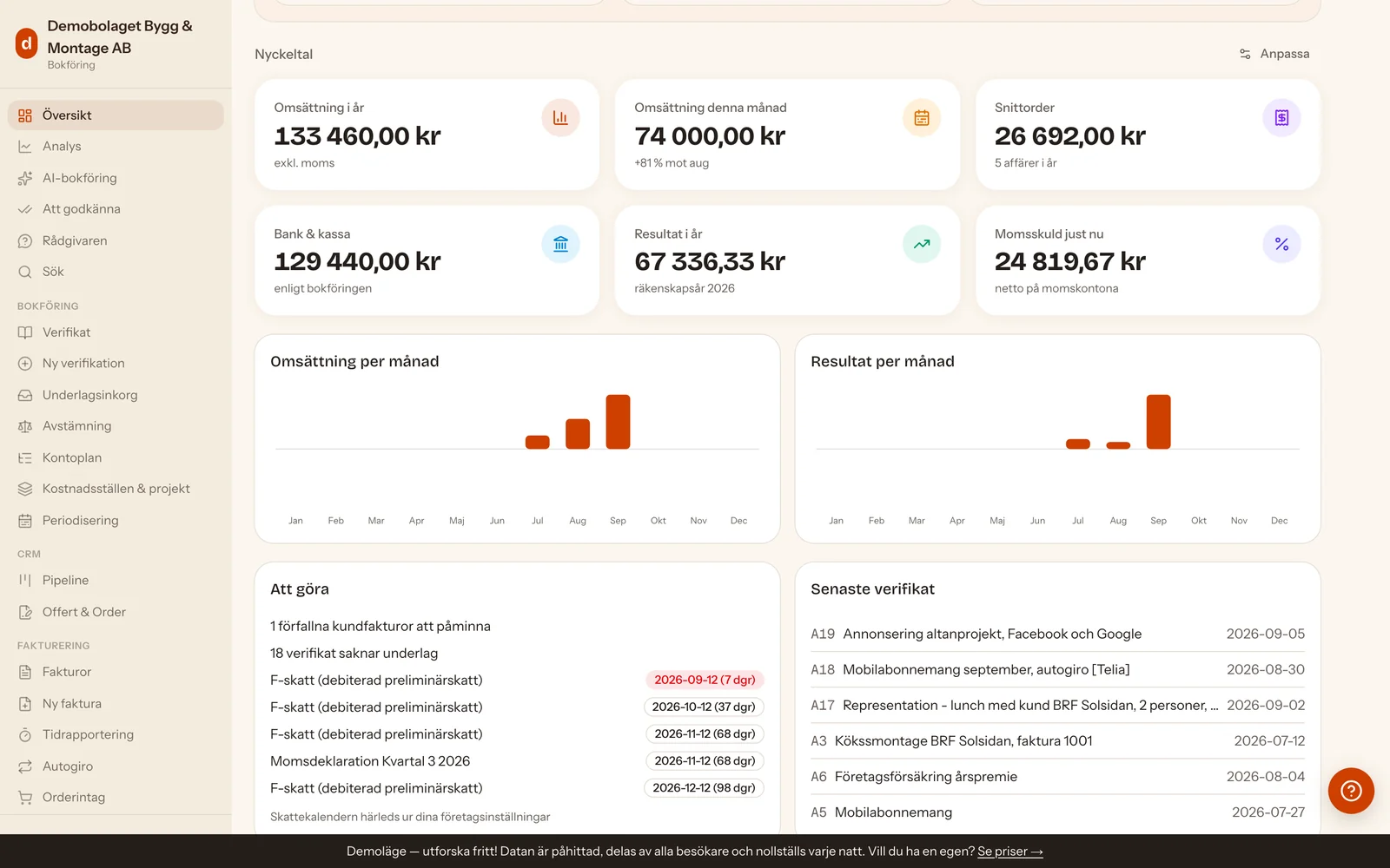 Översikten med rubriken Nyckeltal och knappen Anpassa, sex nyckeltalskort — omsättning i år, omsättning denna månad, snittorder, bank och kassa, resultat i år och momsskuld just nu — diagrammen Omsättning per månad och Resultat per månad, listan Att göra med moms- och F-skattedatum, och listan Senaste verifikat.