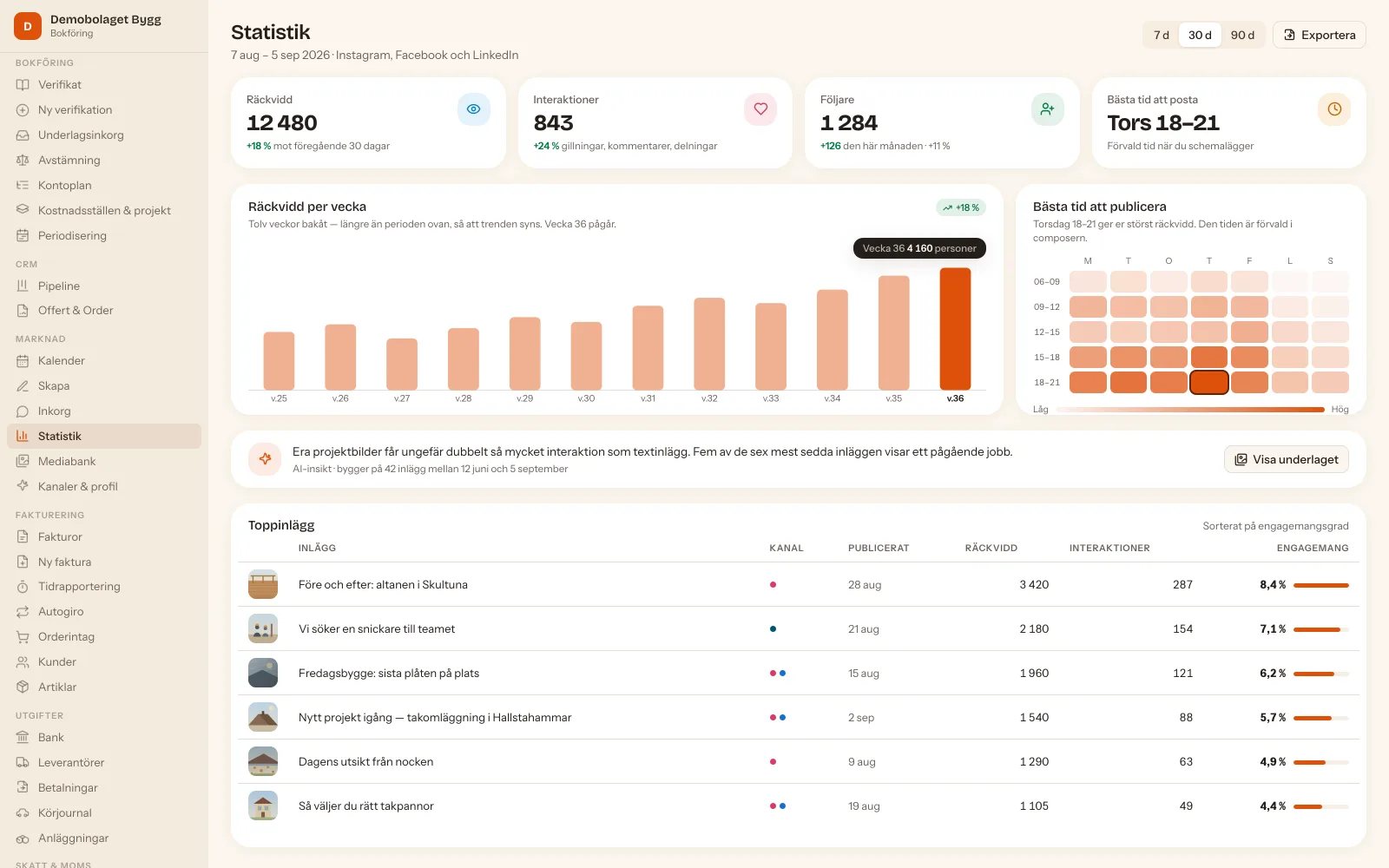 Mockup av statistikvyn: räckvidd, interaktioner och följare i kort, räckvidd per vecka som stapeldiagram tolv veckor bakåt, en värmekarta över bästa tid att publicera och en tabell med toppinlägg sorterade på engagemang.